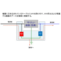 電源線と通信線にSPDを設置