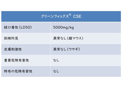 クリーンフィックス性能表